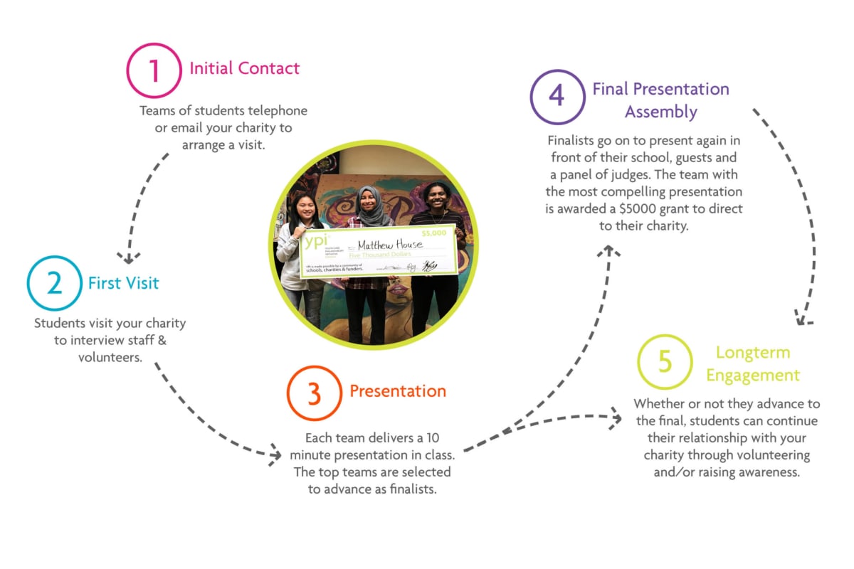 YPI Process for Charities Diagram